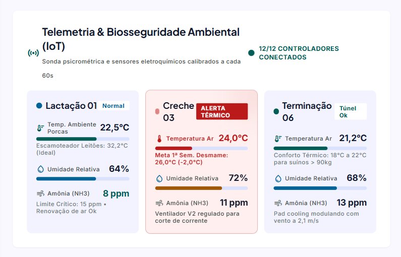 Dashboard painel de suinocultura com dados de IoT