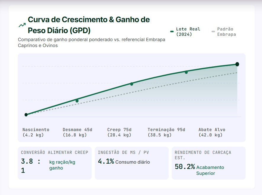 Dashboard desmame fazenda caprinos