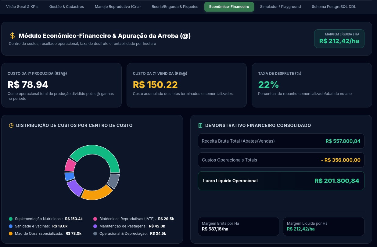 Tela de acompanhamento financeiro para pecuária de corte, detalhando o custo da arroba, taxa de desfrute, margem líquida por hectare e centros de custos