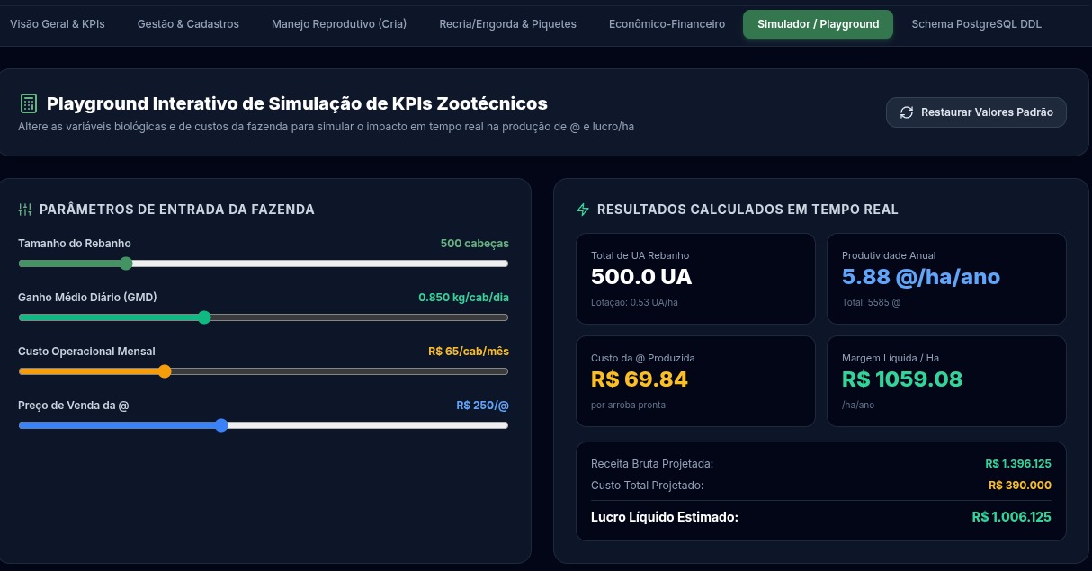 Simulador interativo de KPIs zootécnicos em dashboard, permitindo projetar a rentabilidade e margem líquida da fazenda com base no GMD e custos