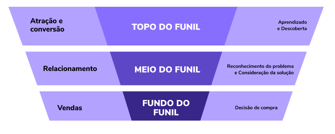 Funil de marketing de conteúdo para o agronegócio