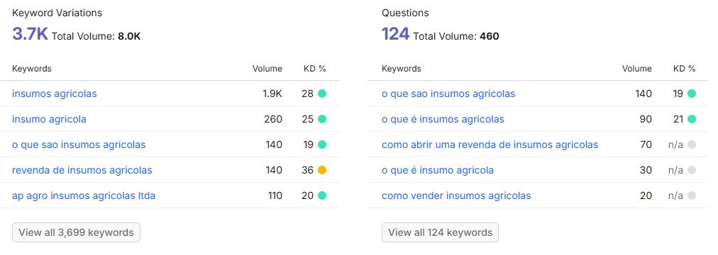 Buscas no Google por insumos agrícolas
