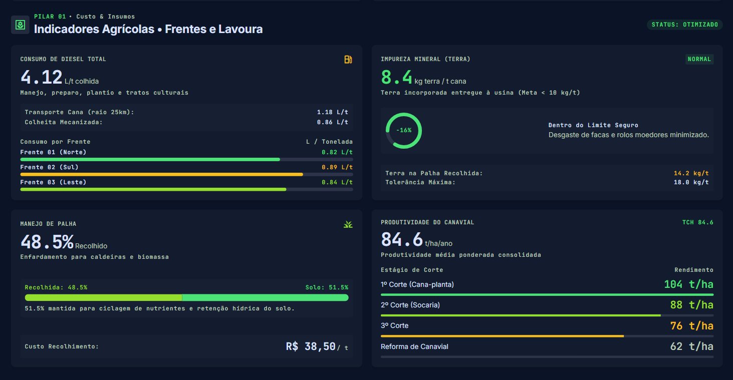 Criação de dashboard para produção de cana de açúcar