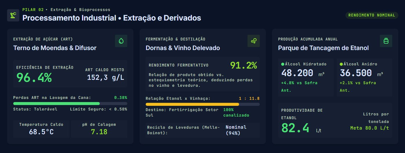 KPI cana de açúcar industrial