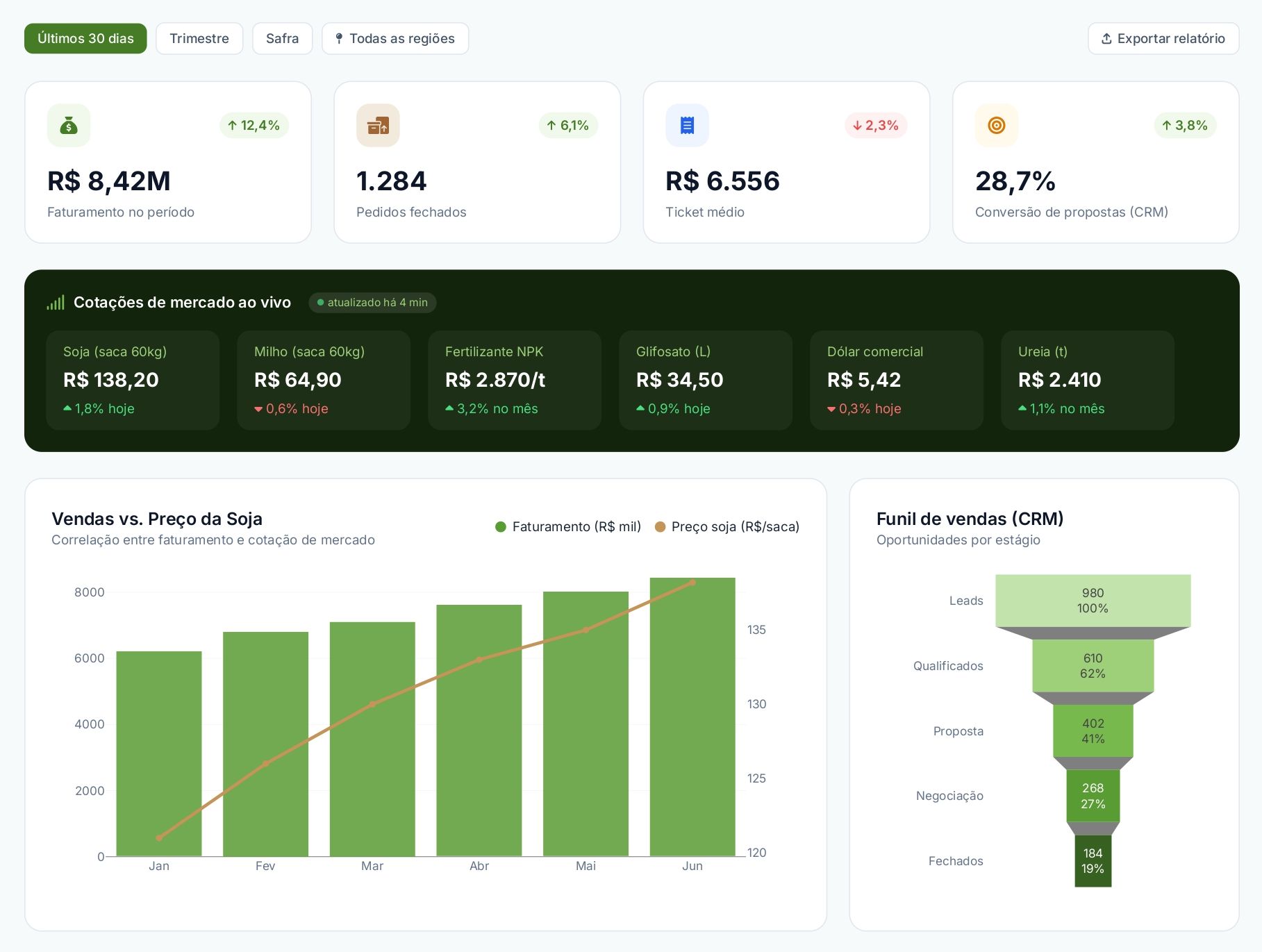 Dashboard Inteligência de Mercado
