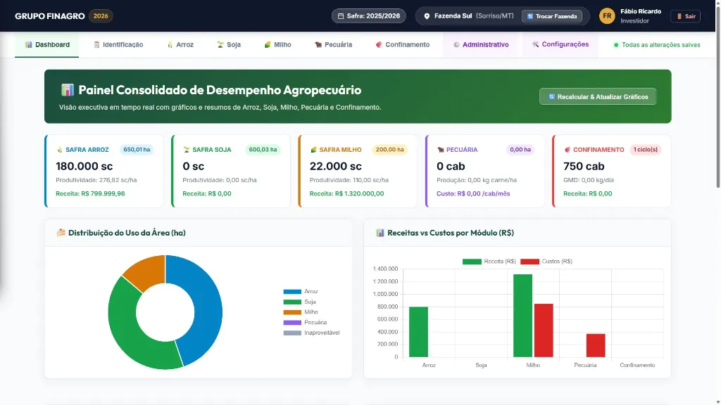 Painel consolidado de desempenho agropecuário com receita e produtividade por cultura