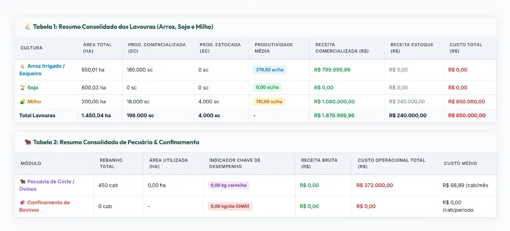 Tabelas de indicadores consolidados de lavouras e pecuária com receita e custo operacional