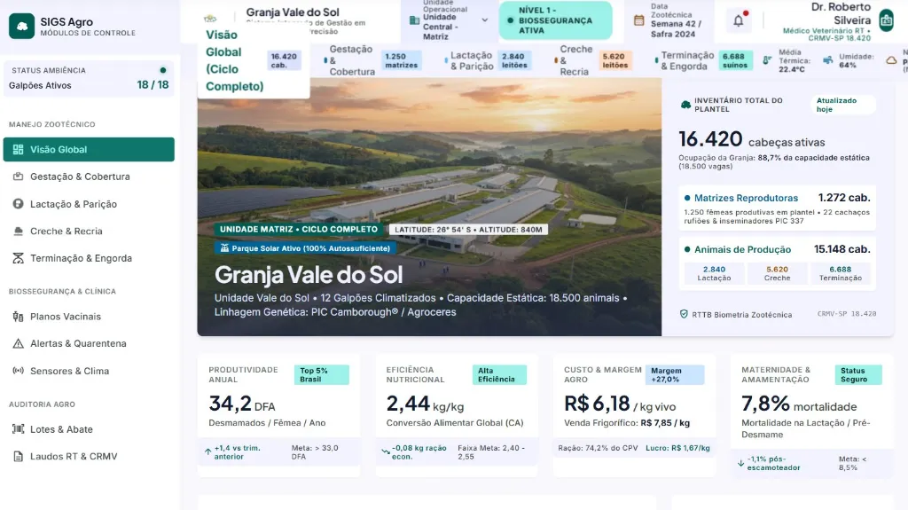 Dashboard de granja suína com KPIs zootécnicos, conversão alimentar e mortalidade